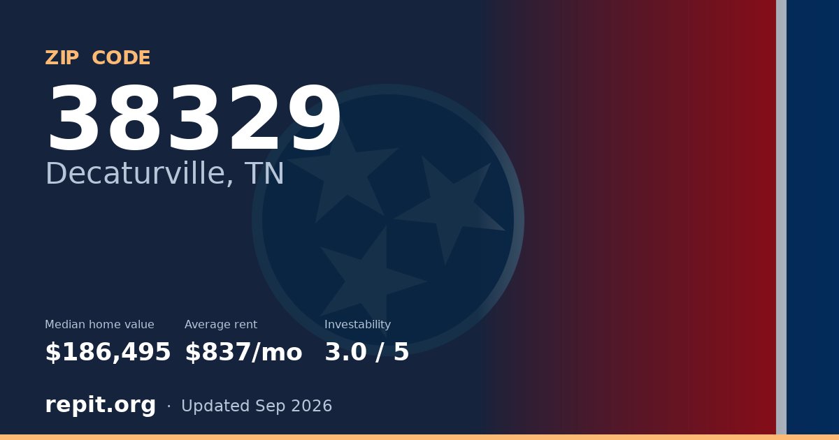ZIP code 38329 (Decaturville, TN) — median home value $186,495, average rent $837/mo