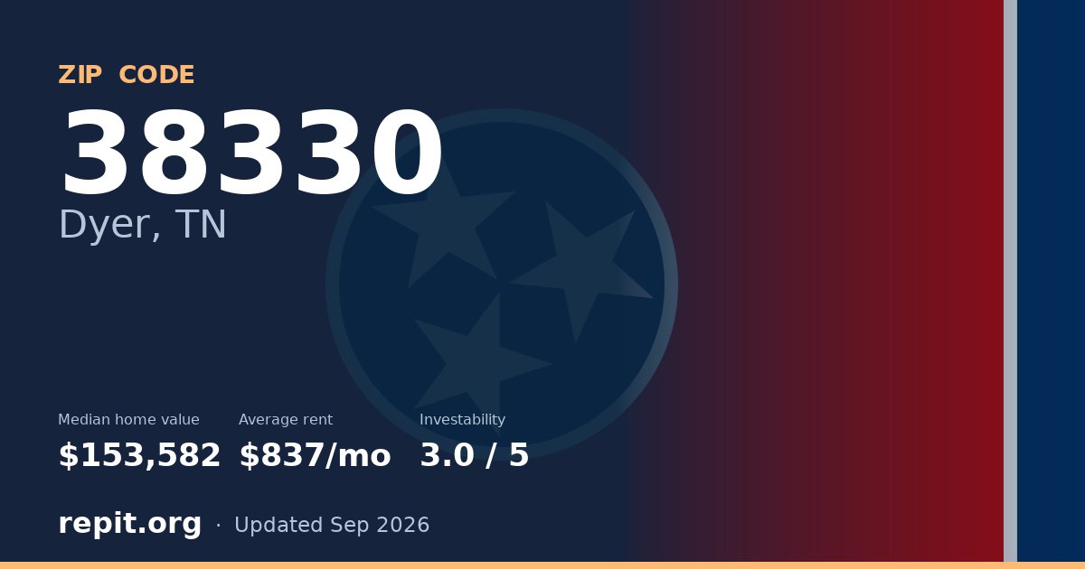 ZIP code 38330 (Dyer, TN) — median home value $153,582, average rent $837/mo