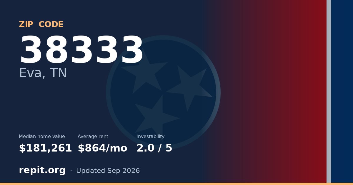ZIP code 38333 (Eva, TN) — median home value $181,261, average rent $864/mo