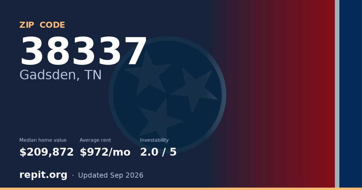 ZIP code 38337 (Gadsden, TN) — median home value $209,872, average rent $972/mo