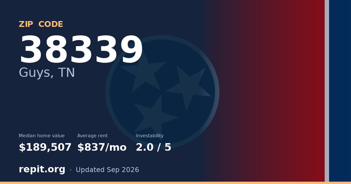 ZIP code 38339 (Guys, TN) — median home value $189,507, average rent $837/mo