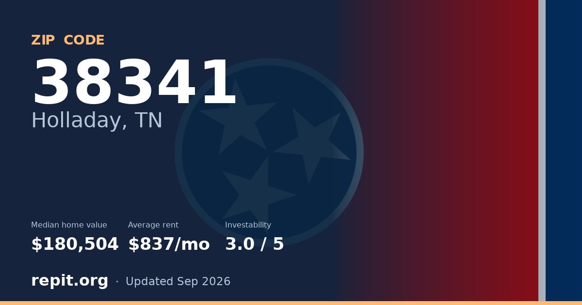 ZIP code 38341 (Holladay, TN) — median home value $180,504, average rent $837/mo