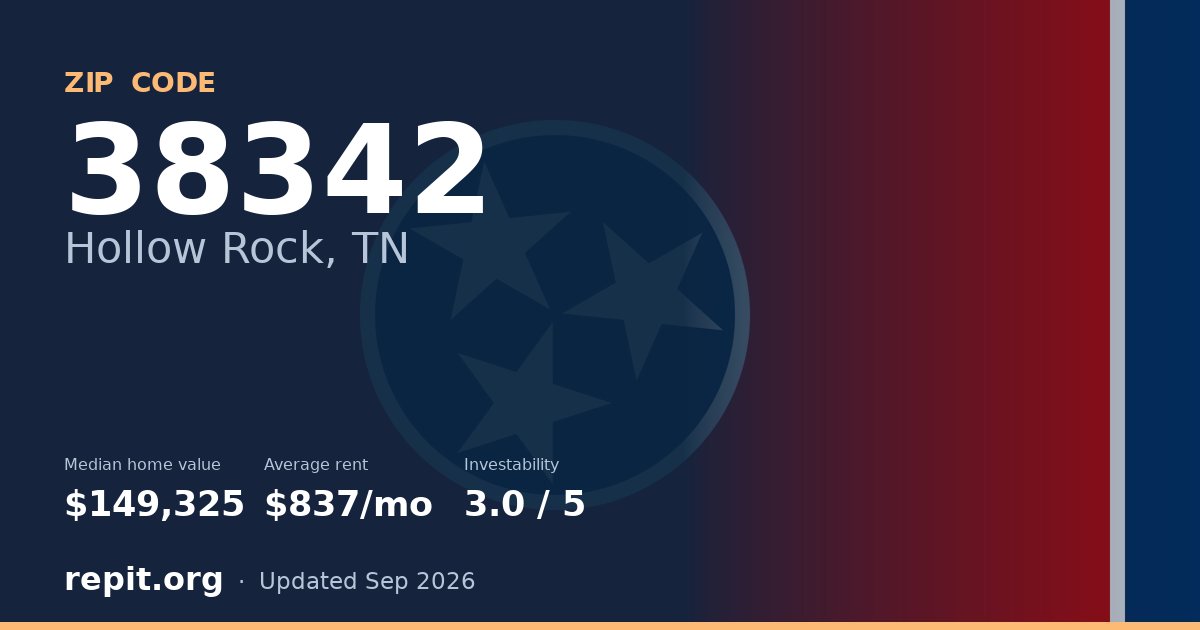 ZIP code 38342 (Hollow Rock, TN) — median home value $149,325, average rent $837/mo