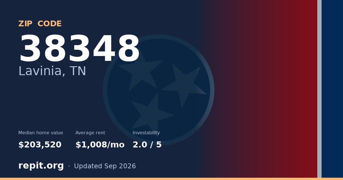 ZIP code 38348 (Lavinia, TN) — median home value $203,520, average rent $1,008/mo