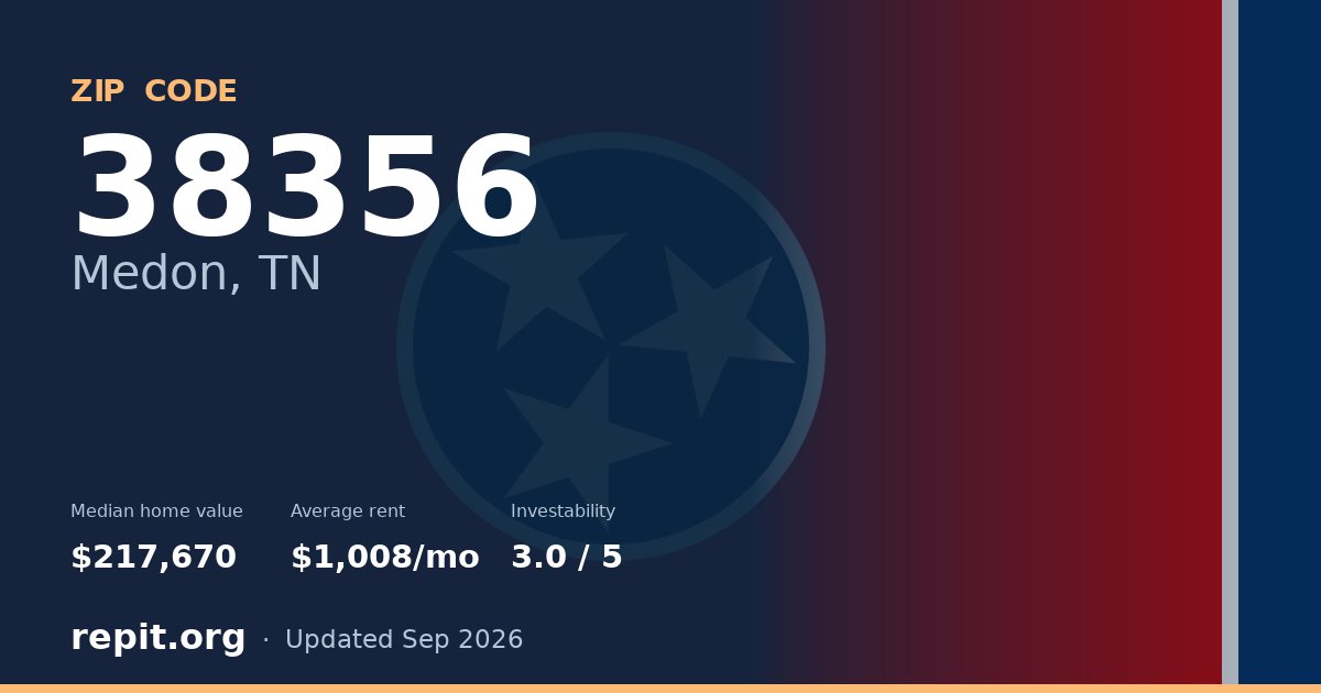 ZIP code 38356 (Medon, TN) — median home value $217,670, average rent $1,008/mo