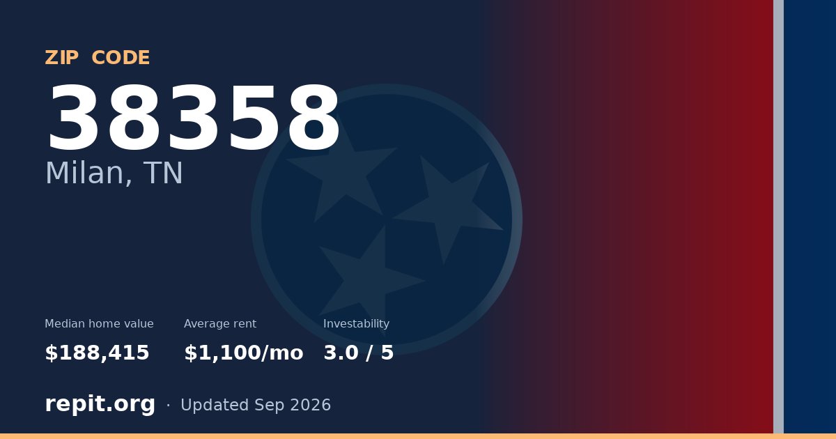 ZIP code 38358 (Milan, TN) — median home value $188,415, average rent $1,100/mo