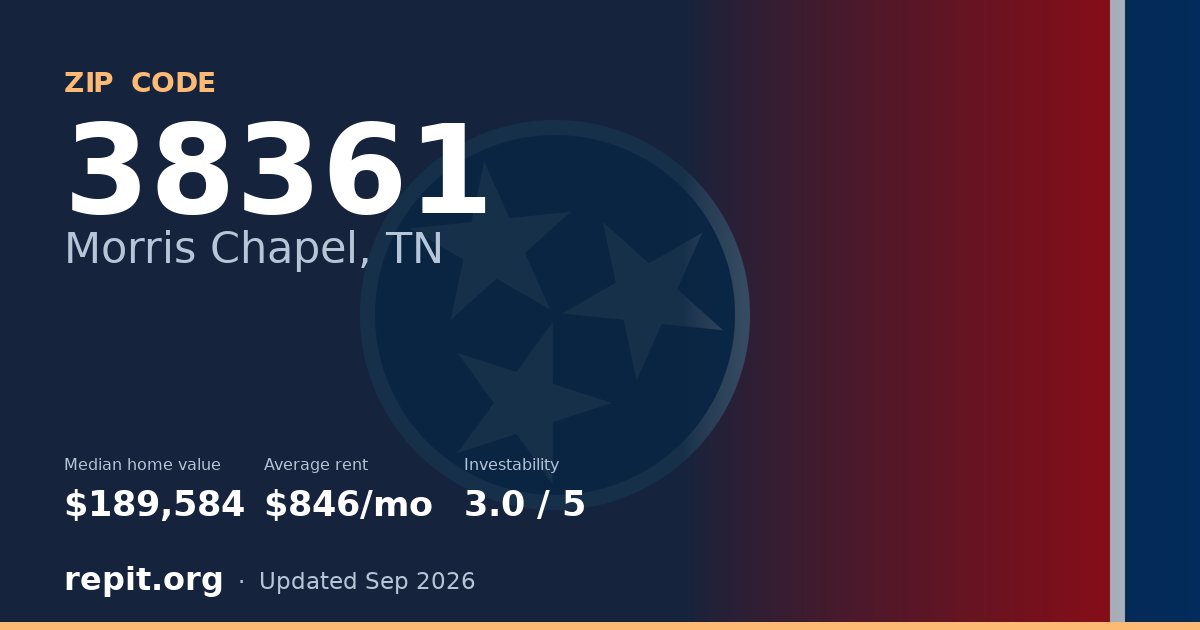 ZIP code 38361 (Morris Chapel, TN) — median home value $189,584, average rent $846/mo