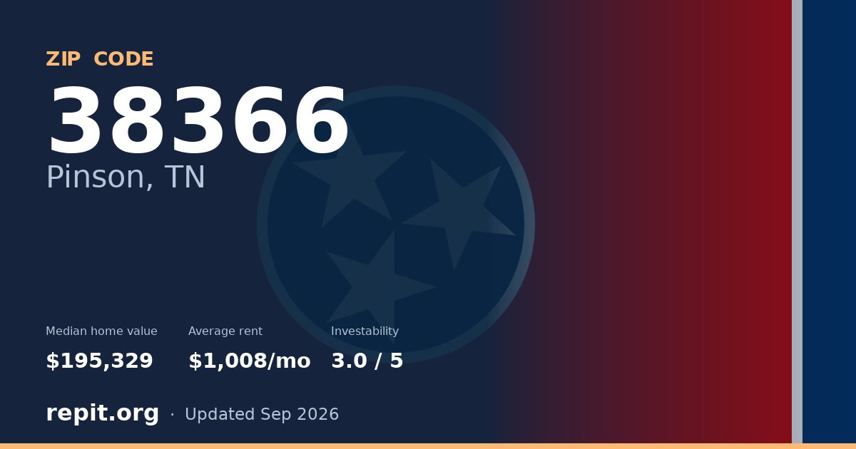 ZIP code 38366 (Pinson, TN) — median home value $195,329, average rent $1,008/mo
