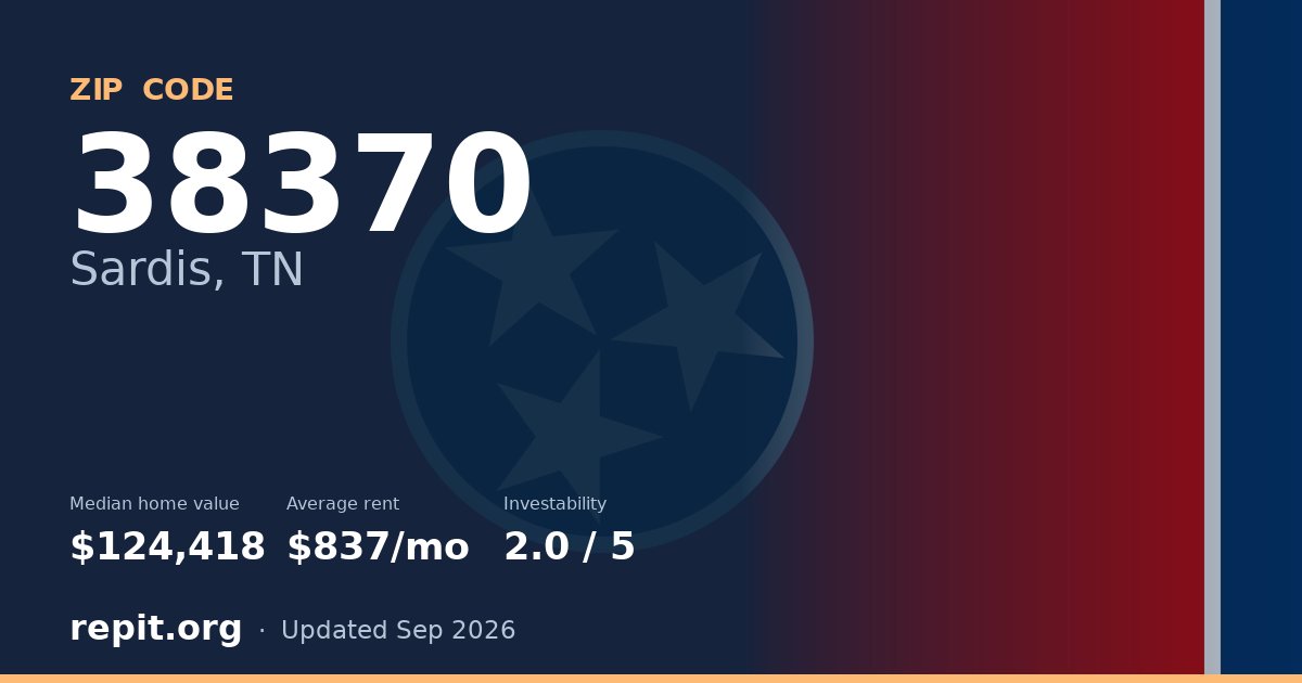 ZIP code 38370 (Sardis, TN) — median home value $124,418, average rent $837/mo