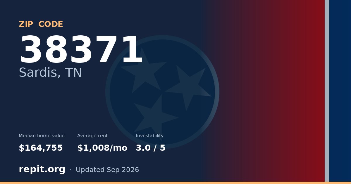 ZIP code 38371 (Sardis, TN) — median home value $164,755, average rent $1,008/mo
