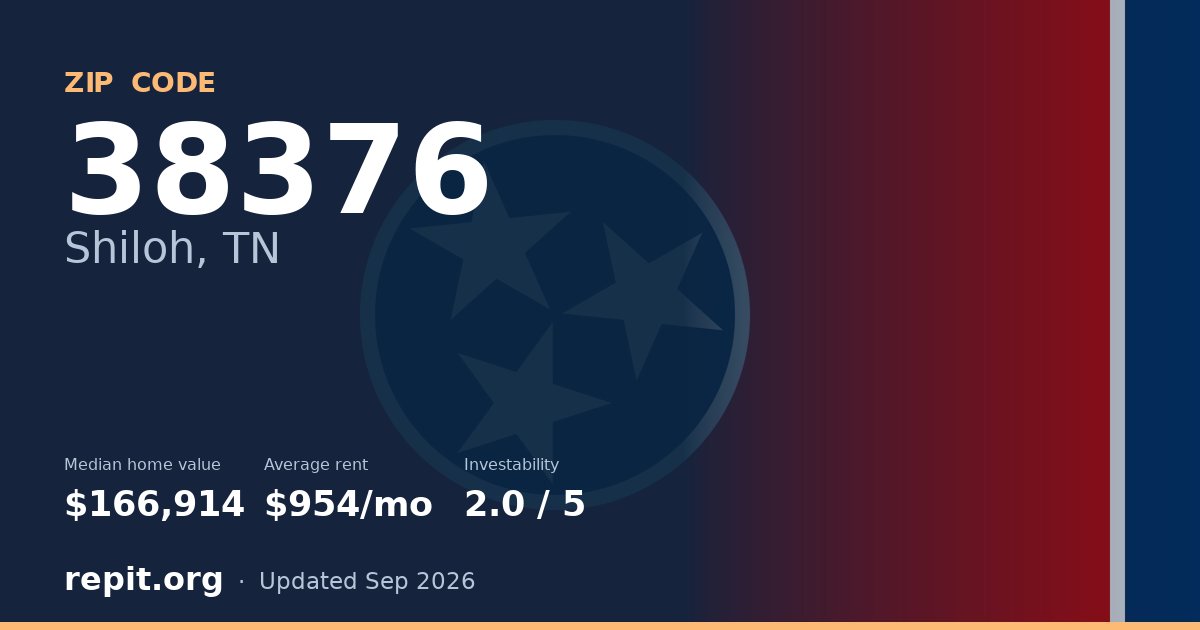 ZIP code 38376 (Shiloh, TN) — median home value $166,914, average rent $954/mo