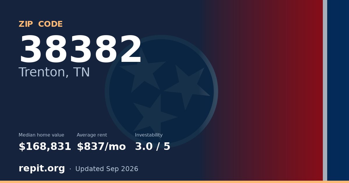 ZIP code 38382 (Trenton, TN) — median home value $168,831, average rent $837/mo