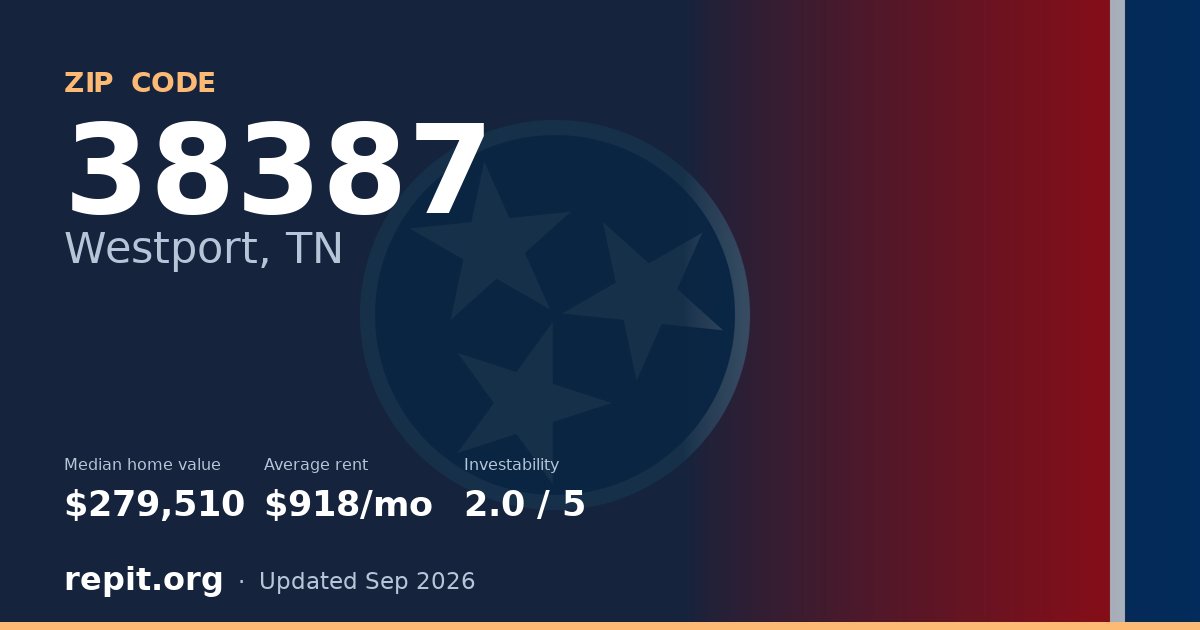 ZIP code 38387 (Westport, TN) — median home value $279,510, average rent $918/mo