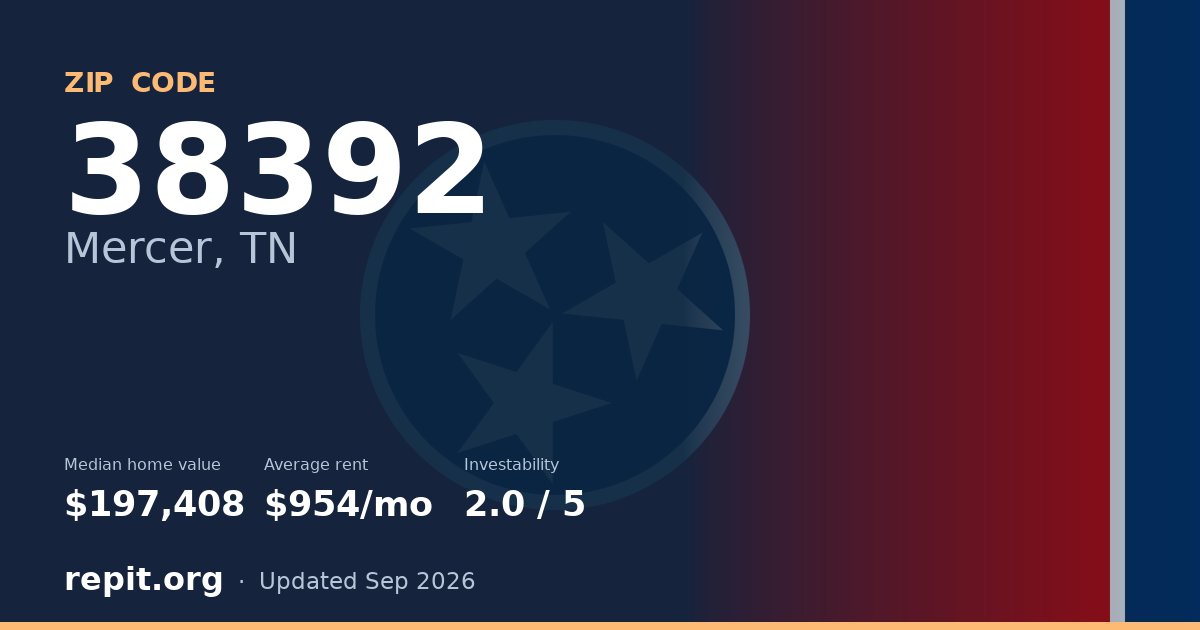 ZIP code 38392 (Mercer, TN) — median home value $197,408, average rent $954/mo