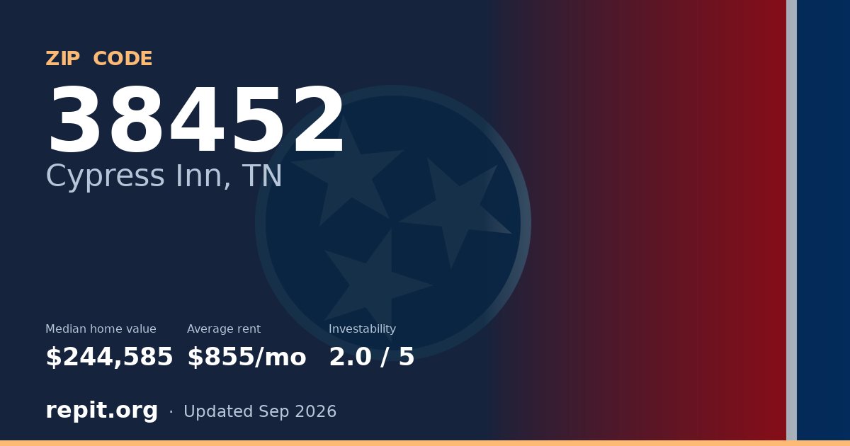 ZIP code 38452 (Cypress Inn, TN) — median home value $244,585, average rent $855/mo