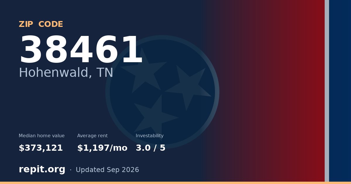 ZIP code 38461 (Hohenwald, TN) — median home value $373,121, average rent $1,197/mo