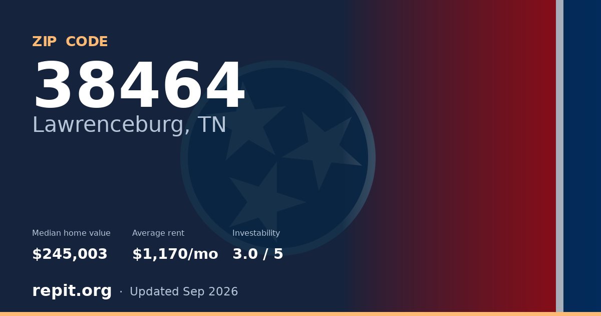 ZIP code 38464 (Lawrenceburg, TN) — median home value $245,003, average rent $1,170/mo