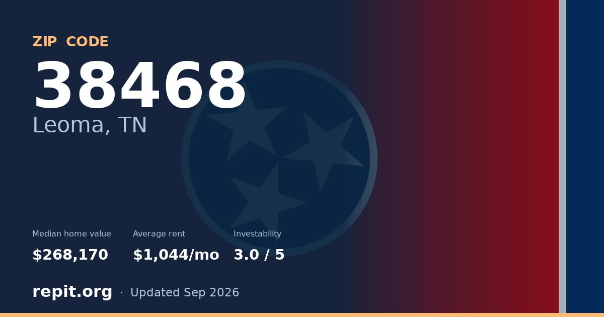 ZIP code 38468 (Leoma, TN) — median home value $268,170, average rent $1,044/mo