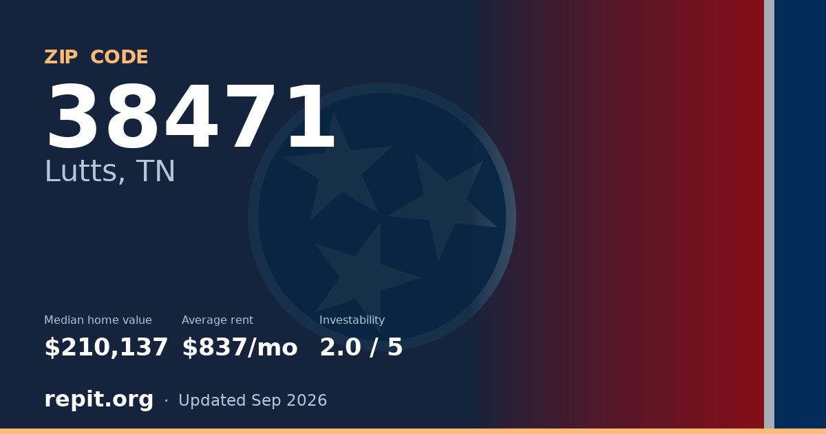 ZIP code 38471 (Lutts, TN) — median home value $210,137, average rent $837/mo