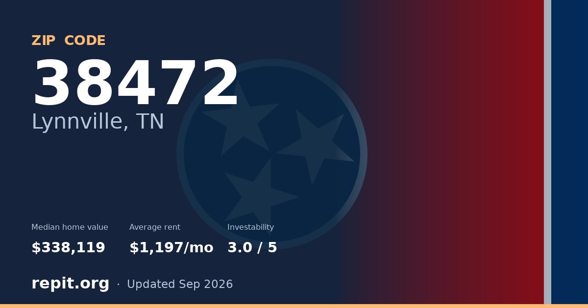 ZIP code 38472 (Lynnville, TN) — median home value $338,119, average rent $1,197/mo