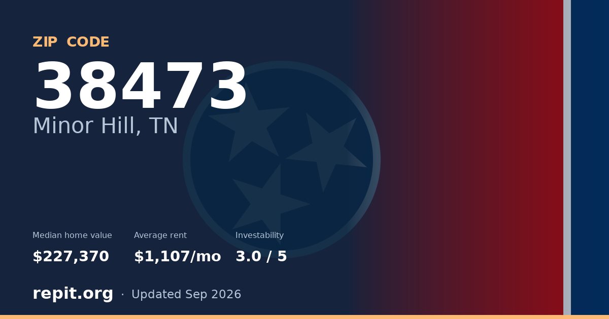 ZIP code 38473 (Minor Hill, TN) — median home value $227,370, average rent $1,107/mo