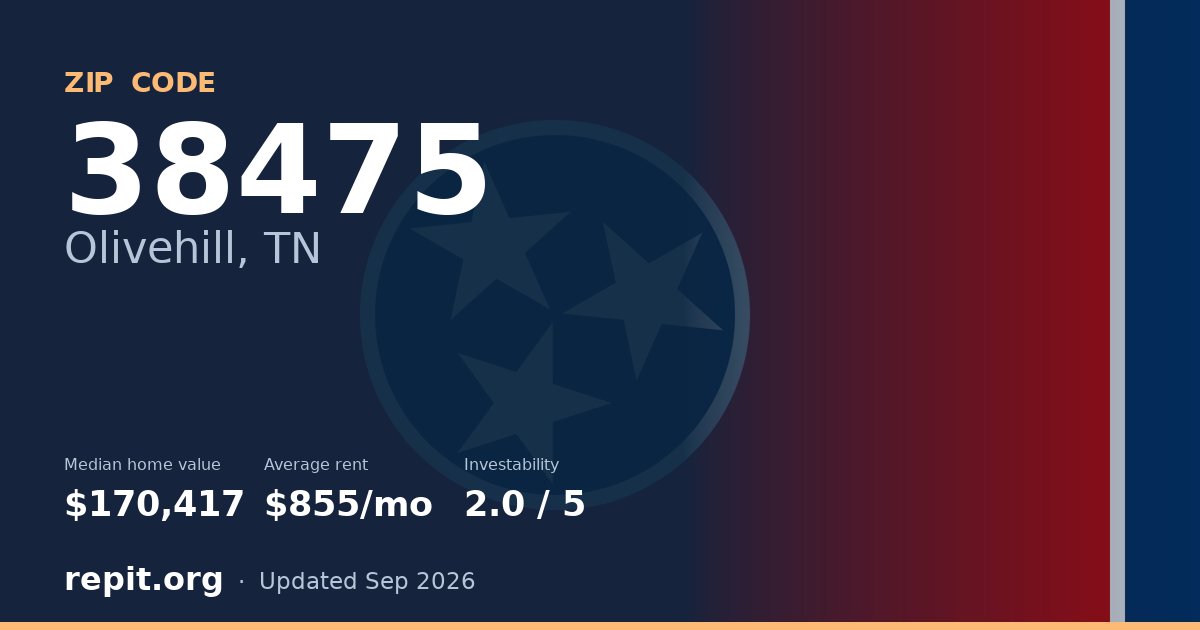 ZIP code 38475 (Olivehill, TN) — median home value $170,417, average rent $855/mo