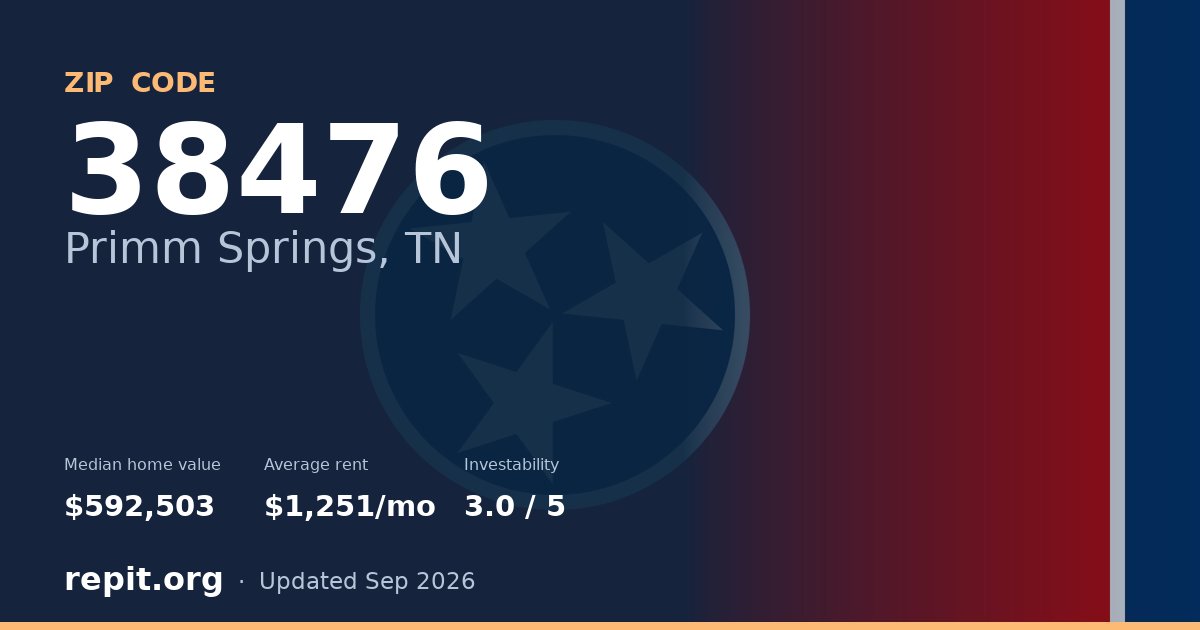 ZIP code 38476 (Primm Springs, TN) — median home value $592,503, average rent $1,251/mo