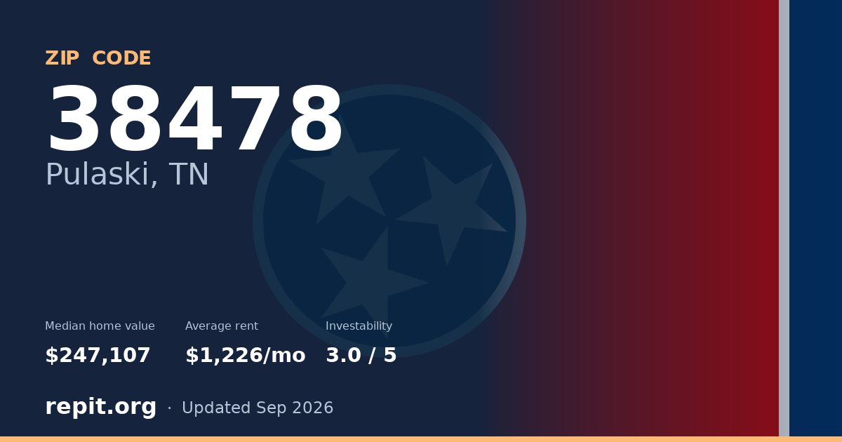 ZIP code 38478 (Pulaski, TN) — median home value $247,107, average rent $1,226/mo