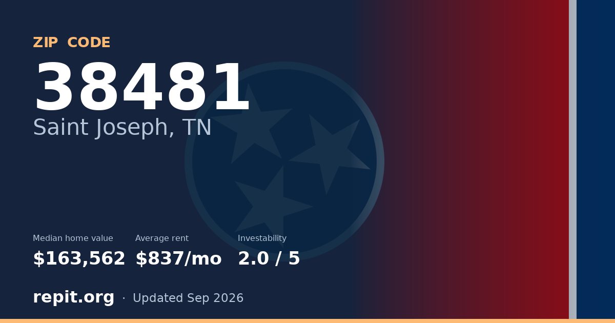 ZIP code 38481 (Saint Joseph, TN) — median home value $163,562, average rent $837/mo