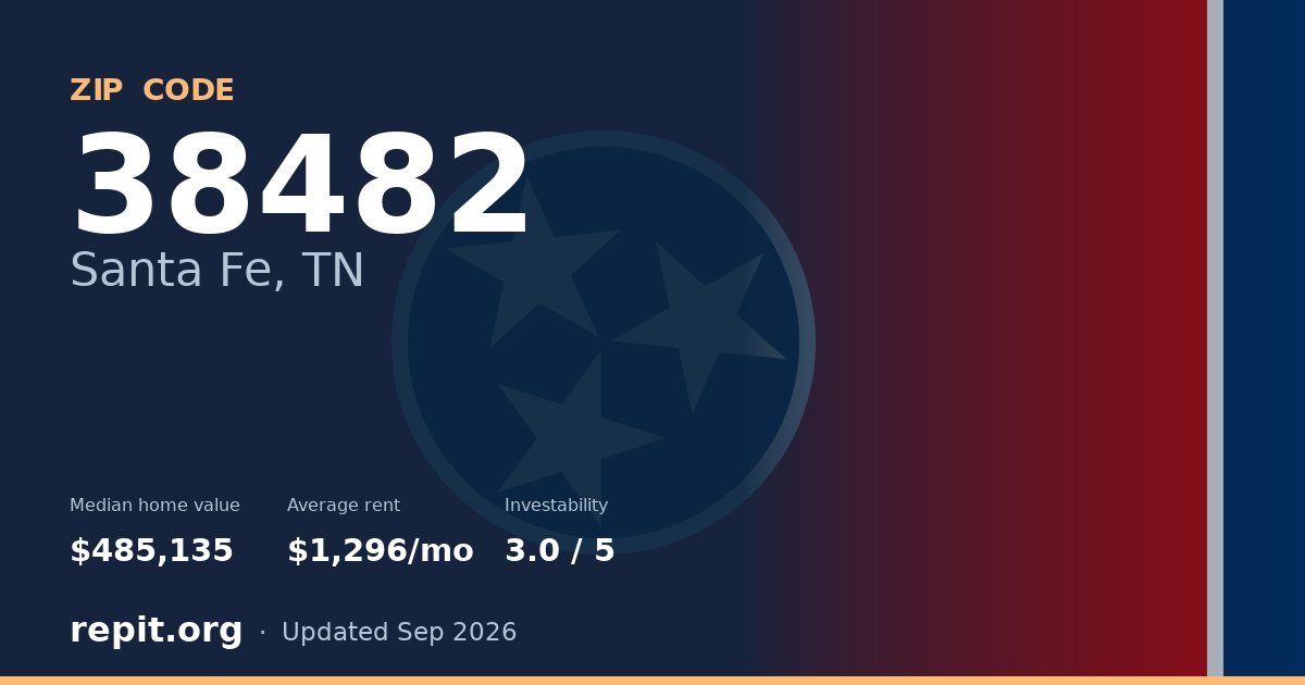 ZIP code 38482 (Santa Fe, TN) — median home value $485,135, average rent $1,296/mo