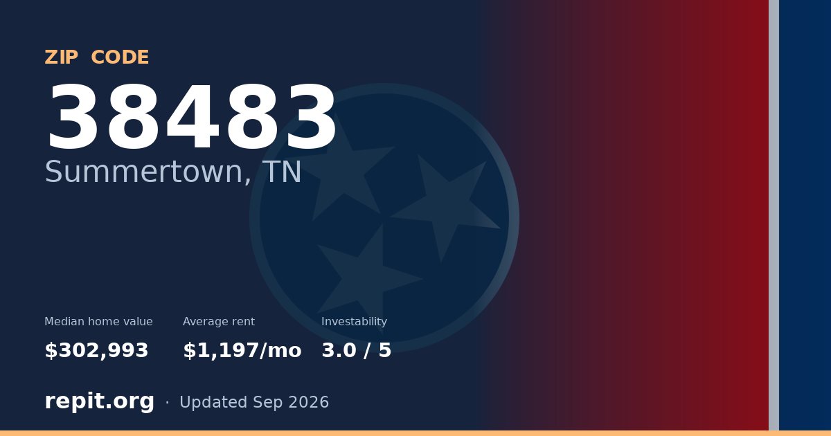 ZIP code 38483 (Summertown, TN) — median home value $302,993, average rent $1,197/mo