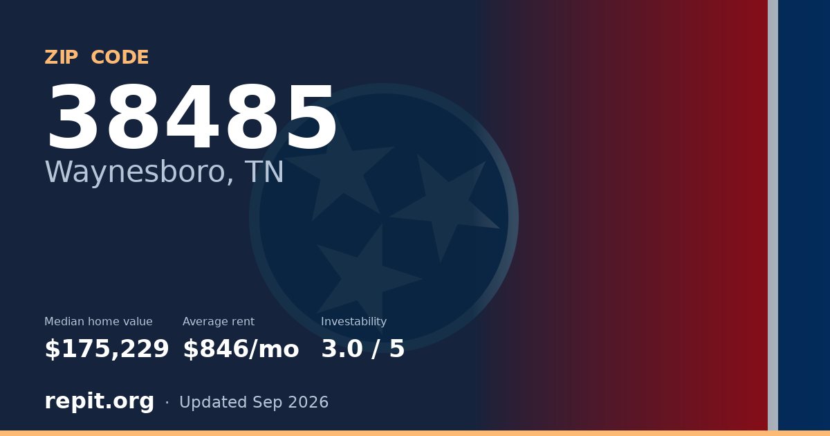 ZIP code 38485 (Waynesboro, TN) — median home value $175,229, average rent $846/mo