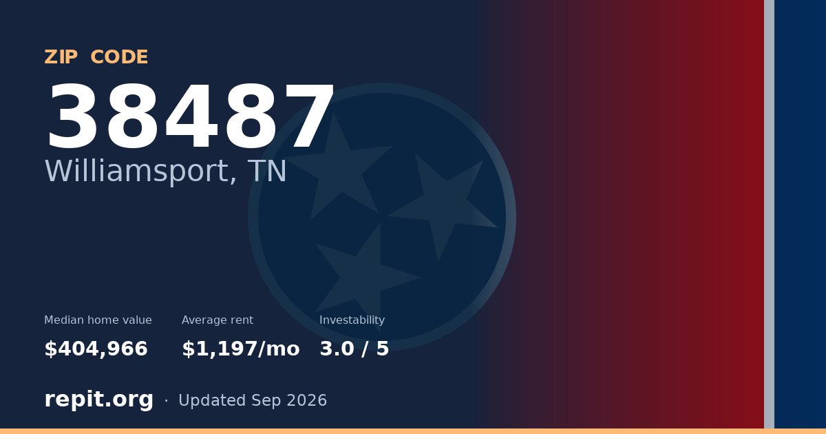 ZIP code 38487 (Williamsport, TN) — median home value $404,966, average rent $1,197/mo