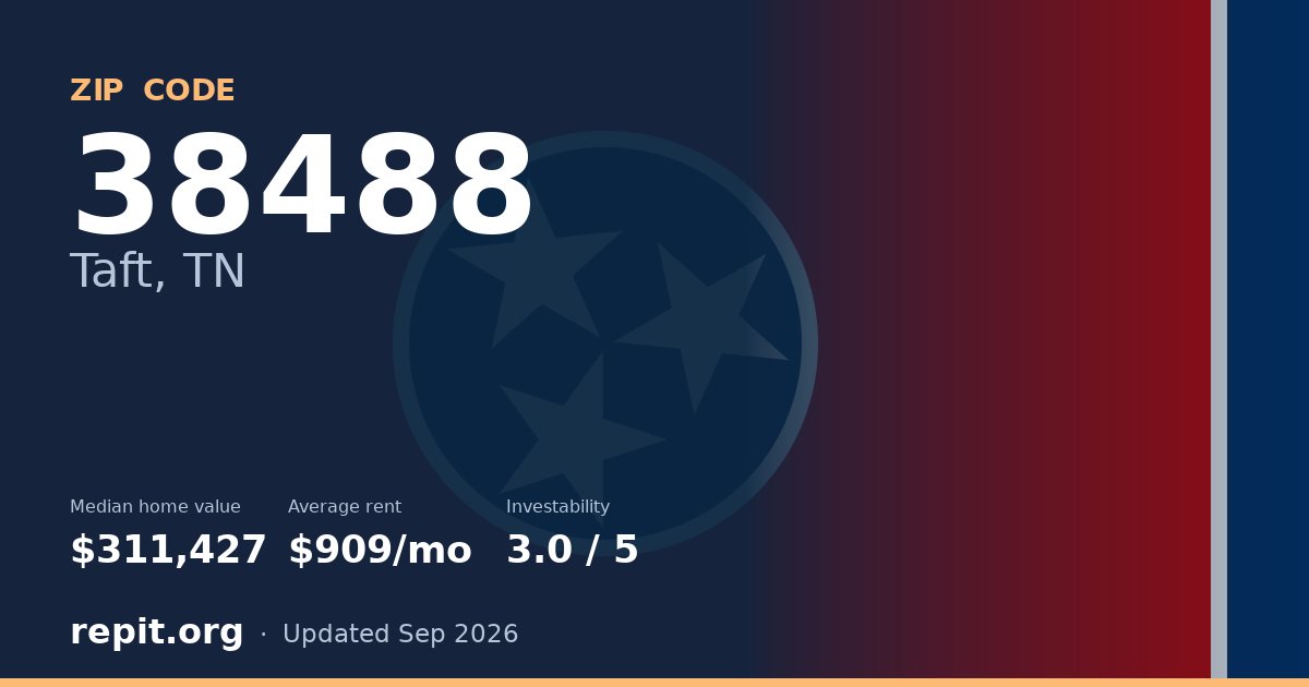 ZIP code 38488 (Taft, TN) — median home value $311,427, average rent $909/mo