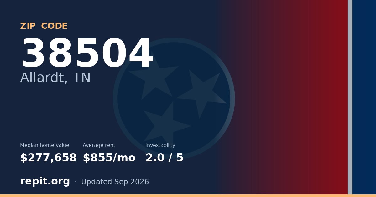 ZIP code 38504 (Allardt, TN) — median home value $277,658, average rent $855/mo