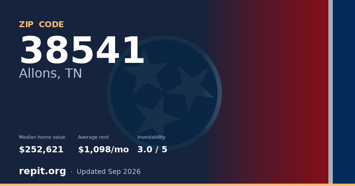 ZIP code 38541 (Allons, TN) — median home value $252,621, average rent $1,098/mo