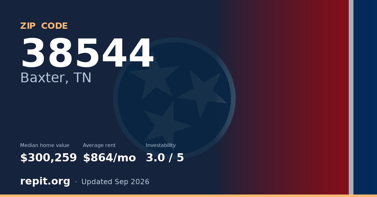 ZIP code 38544 (Baxter, TN) — median home value $300,259, average rent $864/mo