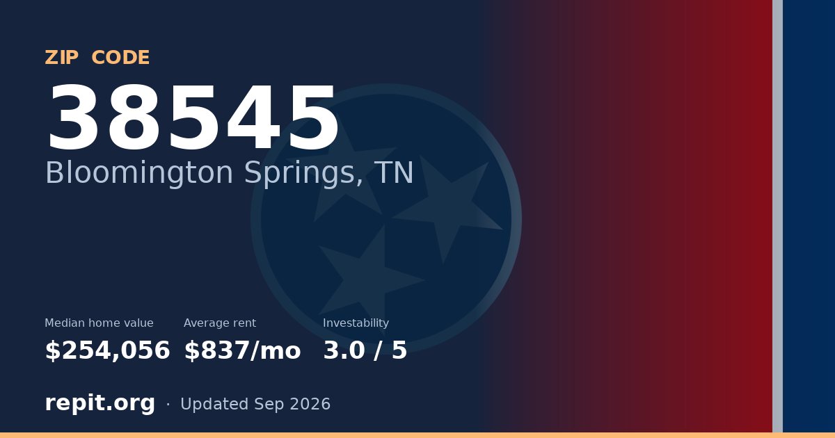 ZIP code 38545 (Bloomington Springs, TN) — median home value $254,056, average rent $837/mo