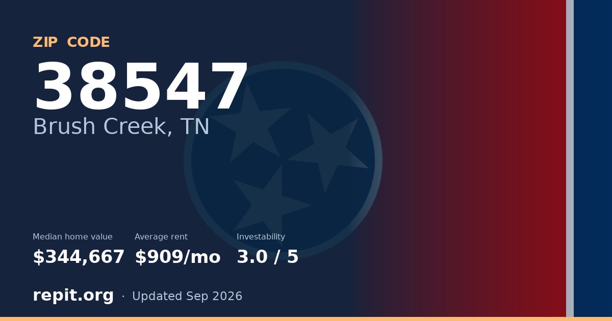 ZIP code 38547 (Brush Creek, TN) — median home value $344,667, average rent $909/mo