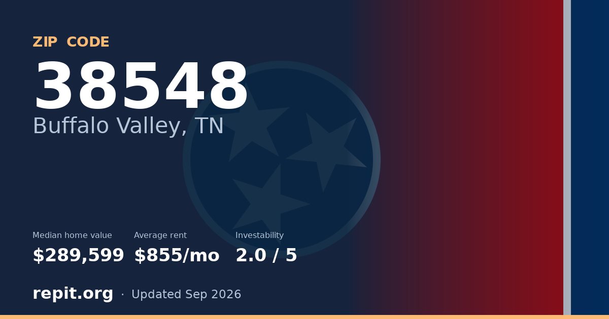 ZIP code 38548 (Buffalo Valley, TN) — median home value $289,599, average rent $855/mo