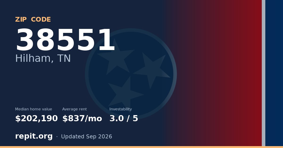 ZIP code 38551 (Hilham, TN) — median home value $202,190, average rent $837/mo