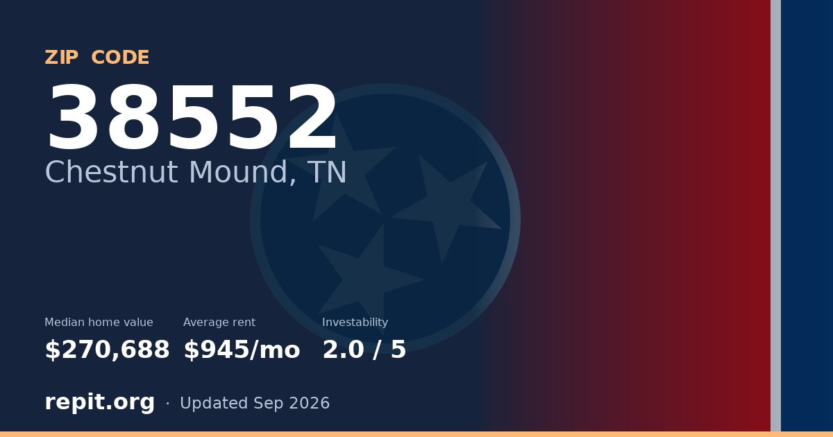 ZIP code 38552 (Chestnut Mound, TN) — median home value $270,688, average rent $945/mo