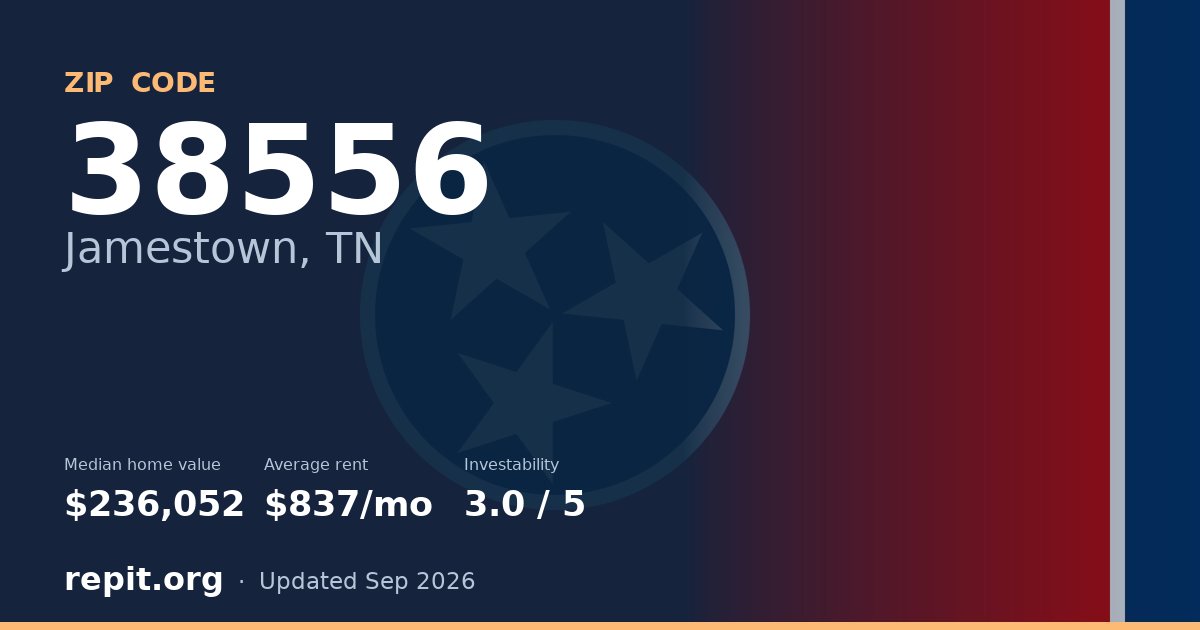 ZIP code 38556 (Jamestown, TN) — median home value $236,052, average rent $837/mo