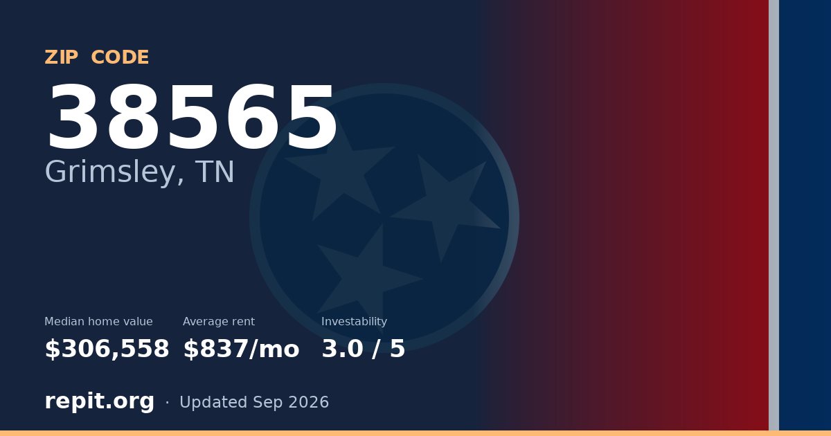ZIP code 38565 (Grimsley, TN) — median home value $306,558, average rent $837/mo