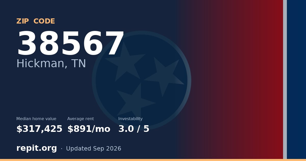 ZIP code 38567 (Hickman, TN) — median home value $317,425, average rent $891/mo