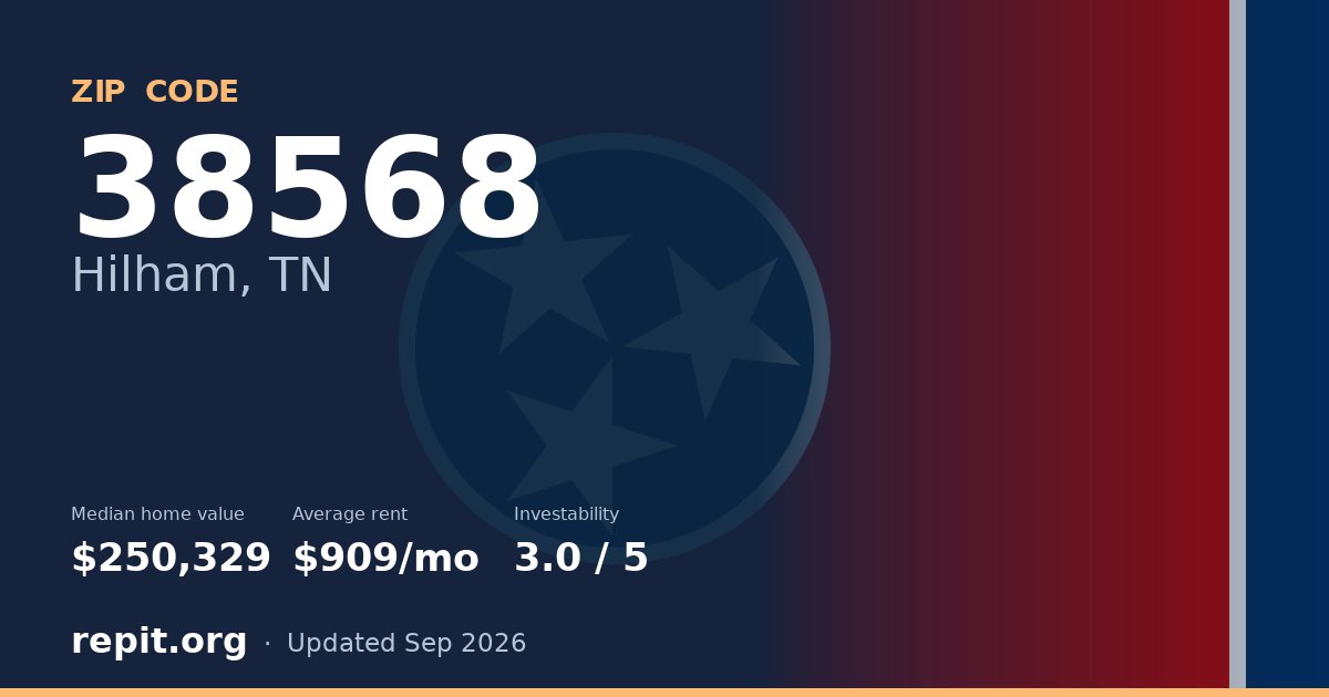 ZIP code 38568 (Hilham, TN) — median home value $250,329, average rent $909/mo