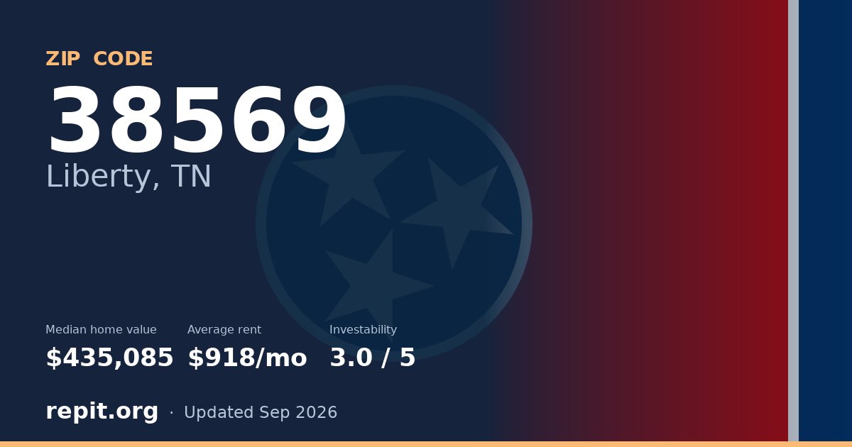 ZIP code 38569 (Liberty, TN) — median home value $435,085, average rent $918/mo