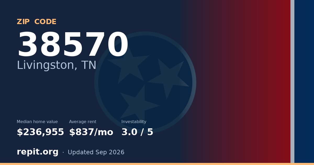 ZIP code 38570 (Livingston, TN) — median home value $236,955, average rent $837/mo