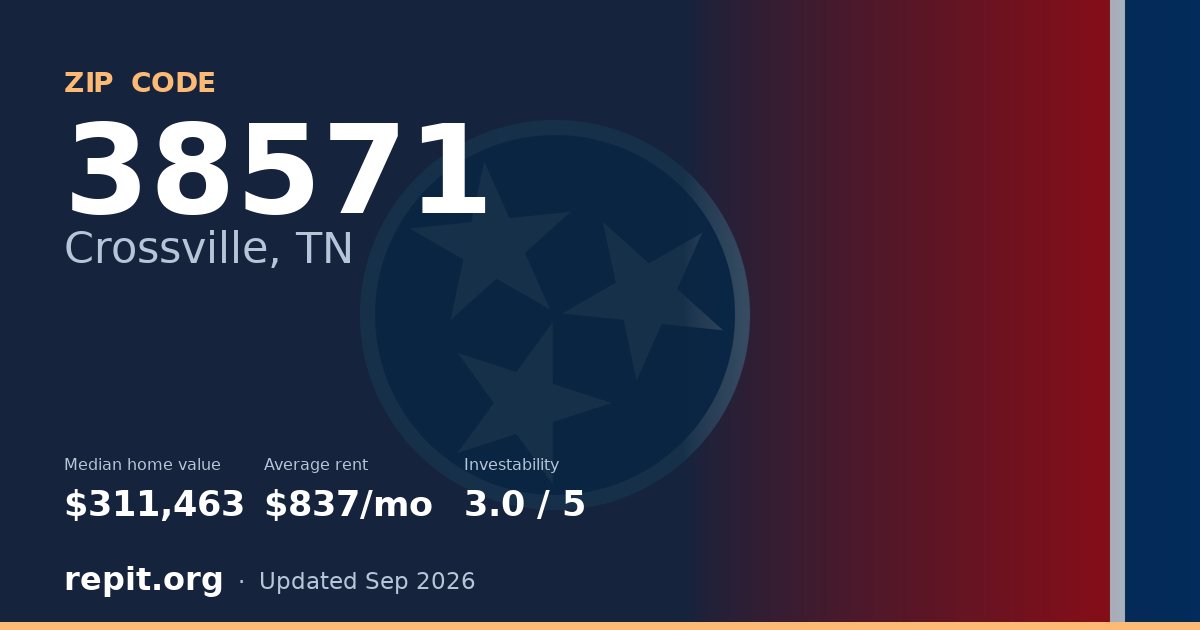 ZIP code 38571 (Crossville, TN) — median home value $311,463, average rent $837/mo
