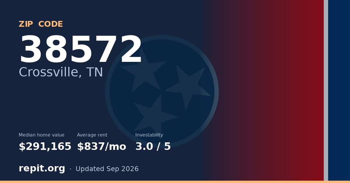 ZIP code 38572 (Crossville, TN) — median home value $291,165, average rent $837/mo